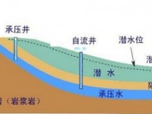 地下水的基本类型和运动特点